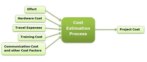 The Real Work of Project Cost Estimation